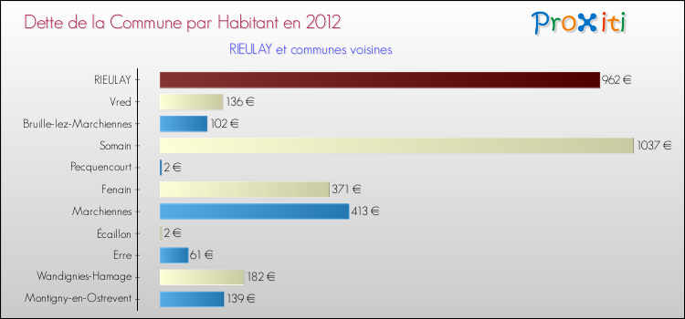 Dette par habitant de la commune en 2012 pour RIEULAY et les communes proches Comparaison de la dette par habitant de la commune en 2012 pour RIEULAY et les communes voisines