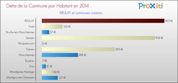 Dette par habitant de la commune en 2014 pour RIEULAY et les communes proches Comparaison de la dette par habitant de la commune en 2014 pour RIEULAY et les communes voisines
