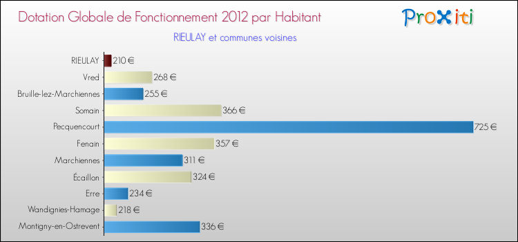 Montant des dotations globales de fonctionnement DGF par Habitant pour RIEULAY et les communes proches Comparaison des des dotations globales de fonctionnement DGF par habitant pour RIEULAY et les communes voisines