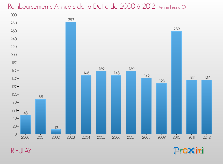 Evolution de l'annuité de la dette pour la commune de RIEULAY de 2000 à 2012 Annuités de la dette pour RIEULAY de 2000 à 2012