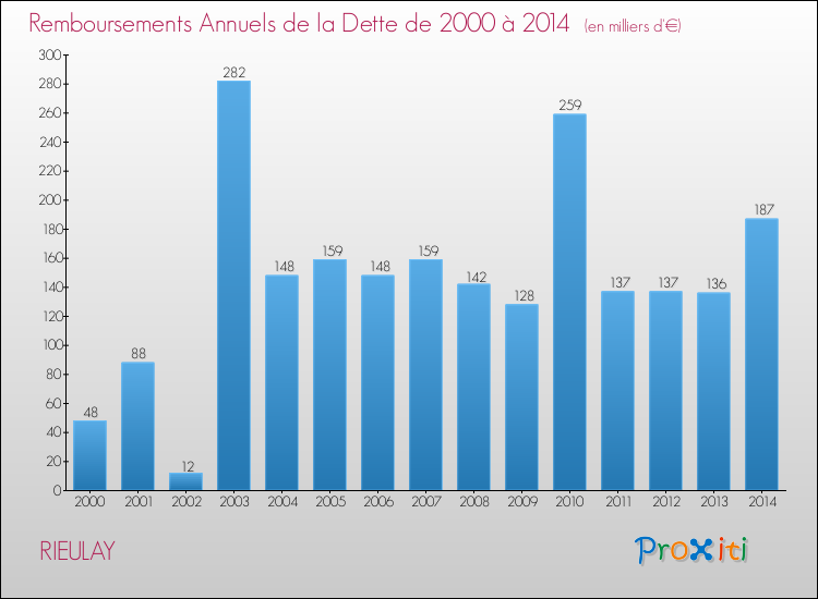 Evolution de l'annuité de la dette pour la commune de RIEULAY de 2000 à 2014 Annuités de la dette pour RIEULAY de 2000 à 2014