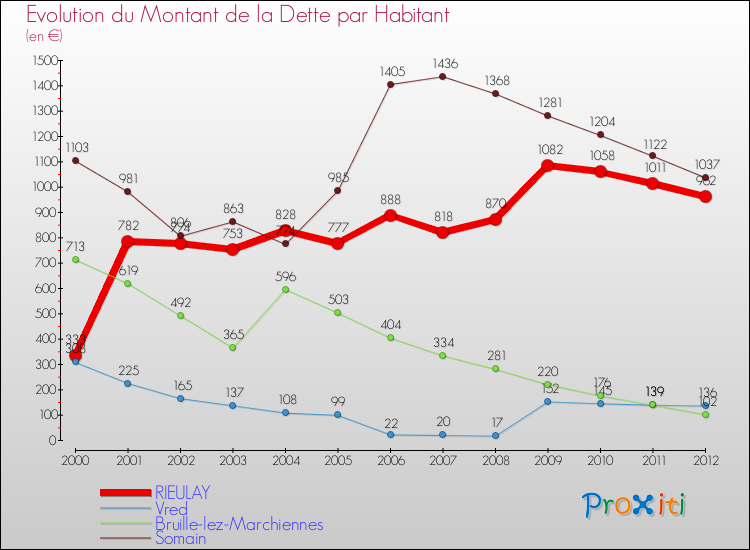 Evolution de la dette par habitant pour la commune de RIEULAY et les communes proches de 2000 à 2012 Comparaison de la dette par habitant pour RIEULAY et les communes voisines de 2000 à 2012