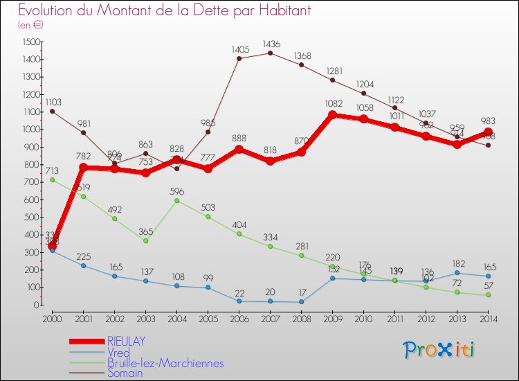 Evolution de la dette par habitant pour la commune de RIEULAY et les communes proches de 2000 à 2014 Comparaison de la dette par habitant pour RIEULAY et les communes voisines de 2000 à 2014