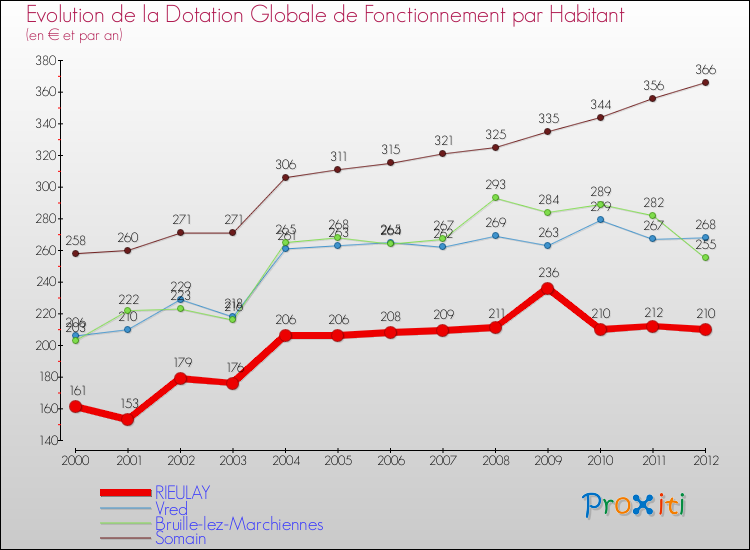 Evolution et montant de la dotation globale de fonctionnement par Habitant pour RIEULAY et les communes proches Comparaison des dotations globales de fonctionnement par habitant pour RIEULAY et les communes voisines