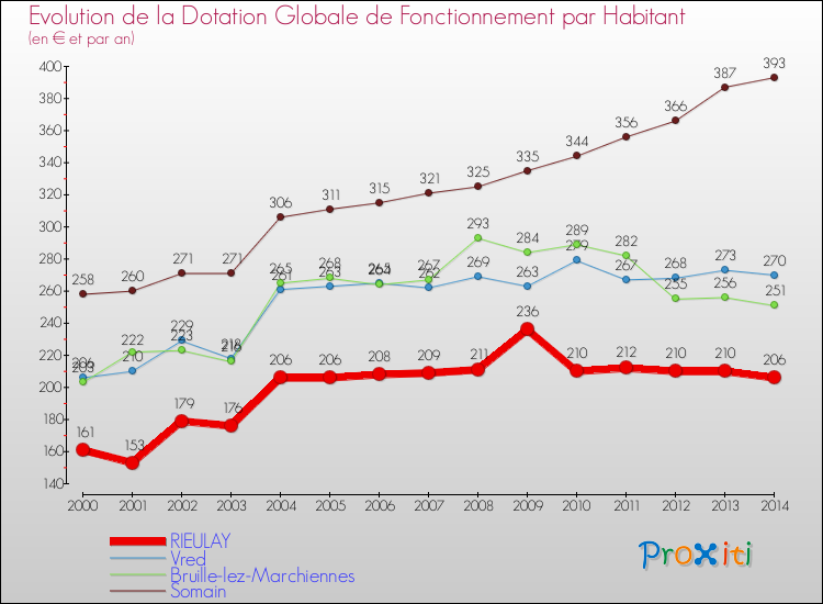 Evolution et montant de la dotation globale de fonctionnement par Habitant pour RIEULAY et les communes proches de 2000 à 2014. Comparaison des dotations globales de fonctionnement par habitant pour RIEULAY et les communes voisines de 2000 à 2014.