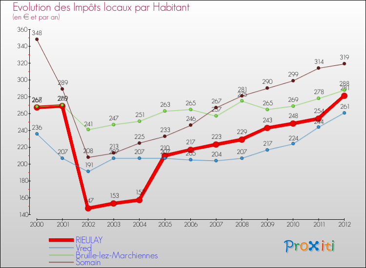Evolution et montant des impôts locaux par Habitant pour RIEULAY et les communes proches Comparaison des impôts locaux par habitant pour RIEULAY et les communes voisines