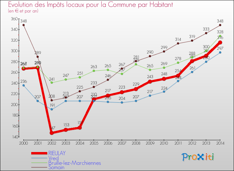 Evolution et montant des impôts locaux par Habitant pour RIEULAY et les communes proches de 2000 à 2014 Comparaison des impôts locaux par habitant pour RIEULAY et les communes voisines de 2000 à 2014