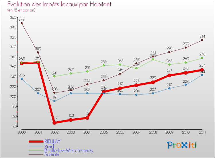 Evolution et montant des impôts locaux par Habitant pour RIEULAY et les communes proches Comparaison des impôts locaux par habitant pour RIEULAY et les communes voisines