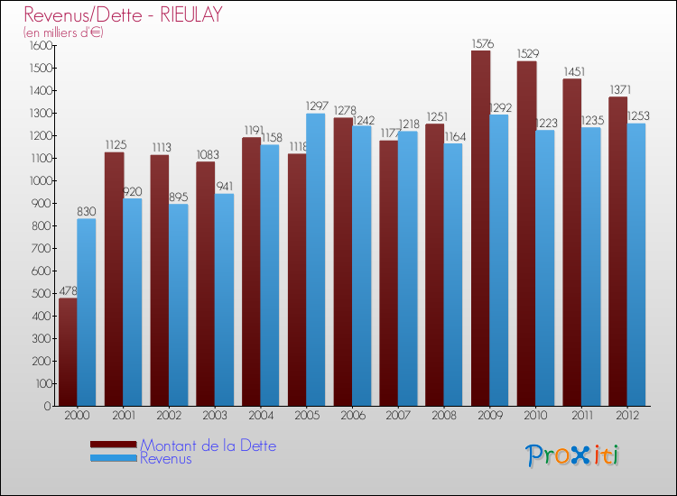 Evolution comparée de la dette et des revenus pour la commune de RIEULAY de 2000 à 2012 Comparaison de la dette et des revenus pour RIEULAY de 2000 à 2012
