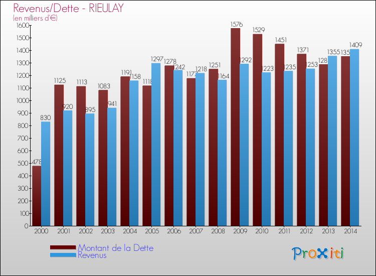 Evolution comparée de la dette et des revenus pour la commune de RIEULAY de 2000 à 2014 Comparaison de la dette et des revenus pour RIEULAY de 2000 à 2014