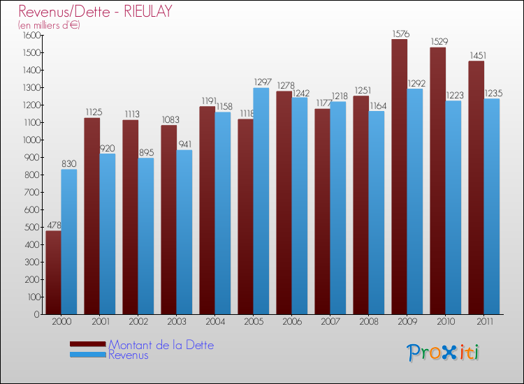 Evolution comparée de la dette et des revenus pour la commune de RIEULAY de 2000 à 2011 Comparaison de la dette et des revenus pour RIEULAY de 2000 à 2011