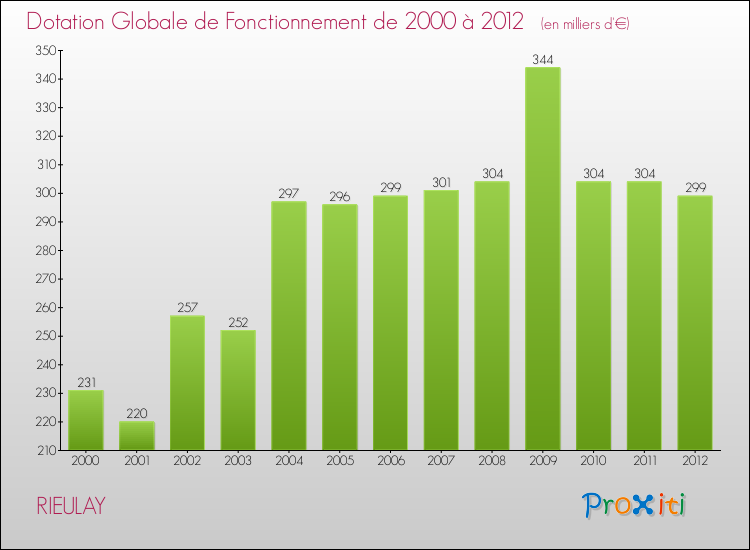Evolution du montant de la Dotation Globale de Fonctionnement pour la commune de RIEULAY de 2000 à 2012 Evolution du montant de la Dotation Globale de Fonctionnement pour RIEULAY de 2000 à 2012