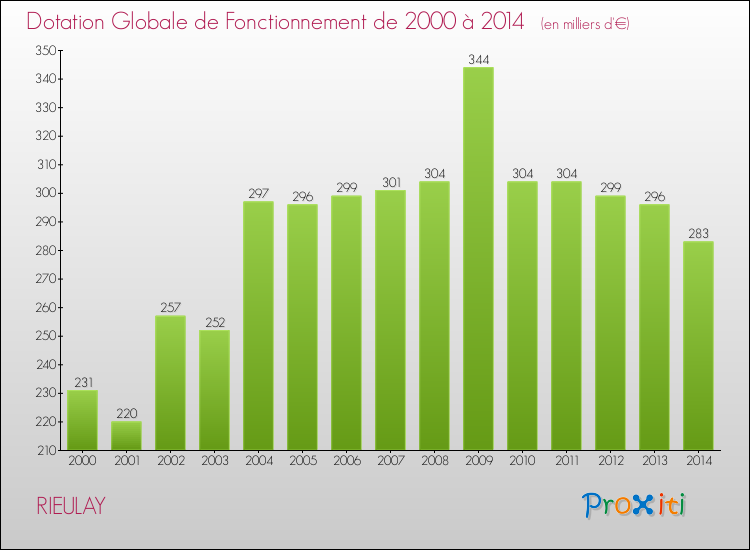 Evolution du montant de la Dotation Globale de Fonctionnement pour la commune de RIEULAY de 2000 à 2014 Evolution du montant de la Dotation Globale de Fonctionnement pour RIEULAY de 2000 à 2014