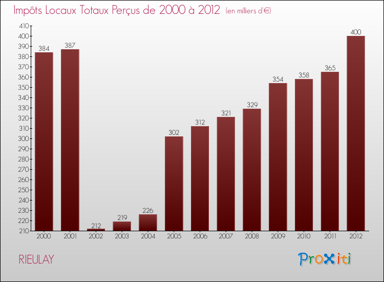 Evolution des Impôts Locaux pour la commune de RIEULAY de 2000 à 2012 Evolution des Impôts Locaux pour RIEULAY de 2000 à 2012