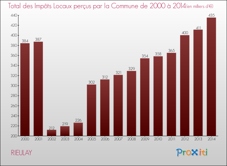 Evolution des Impôts Locaux pour la commune de RIEULAY de 2000 à 2014 Evolution des Impôts Locaux pour RIEULAY de 2000 à 2014