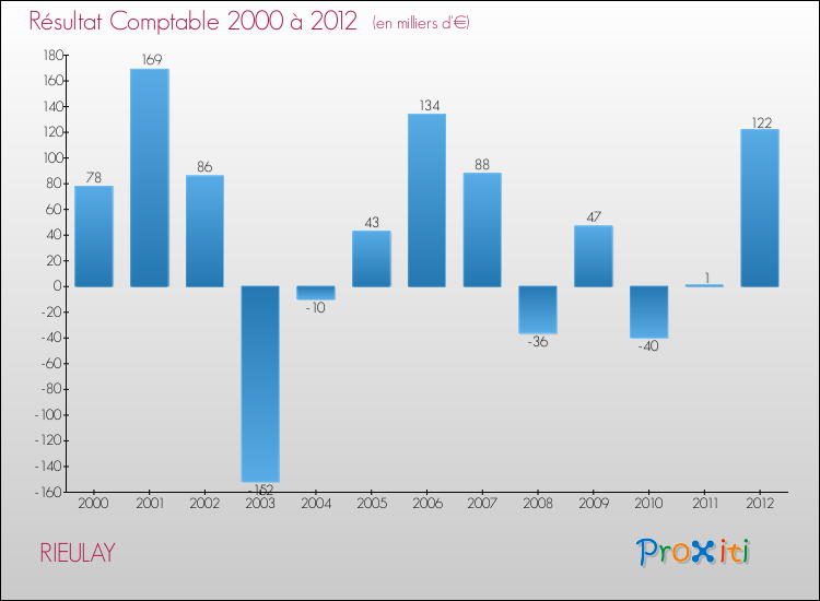 Evolution du résultat comptable pour la commune de RIEULAY de 2000 à 2012 Evolution du résultat comptable pour RIEULAY de 2000 à 2012