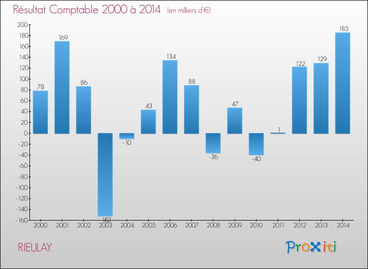 Evolution du résultat comptable pour la commune de RIEULAY de 2000 à 2014 Evolution du résultat comptable pour RIEULAY de 2000 à 2014