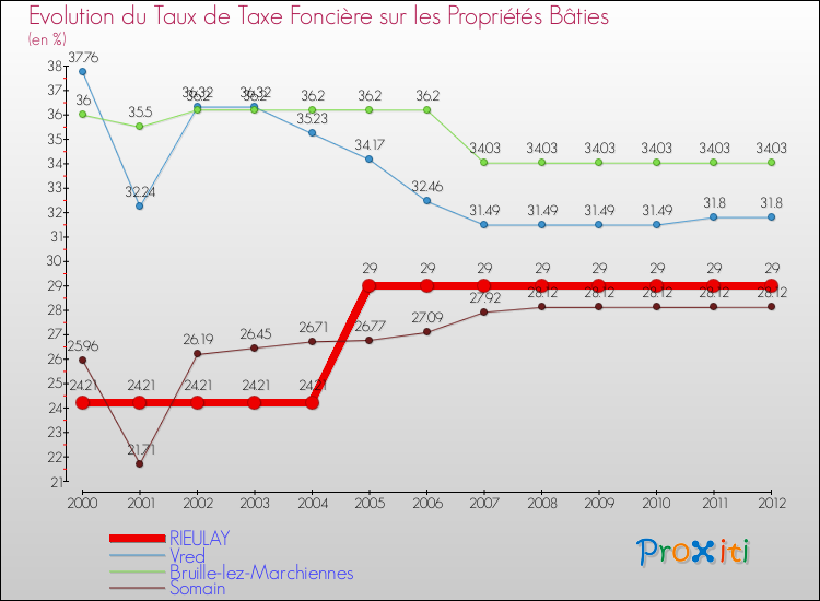 Evolution du taux de la taxe foncière sur le bati pour RIEULAY et les communes proches de 2000 à 2012 Comparaison des taux de taxe foncière sur le bati pour RIEULAY et les communes voisines de 2000 à 2012