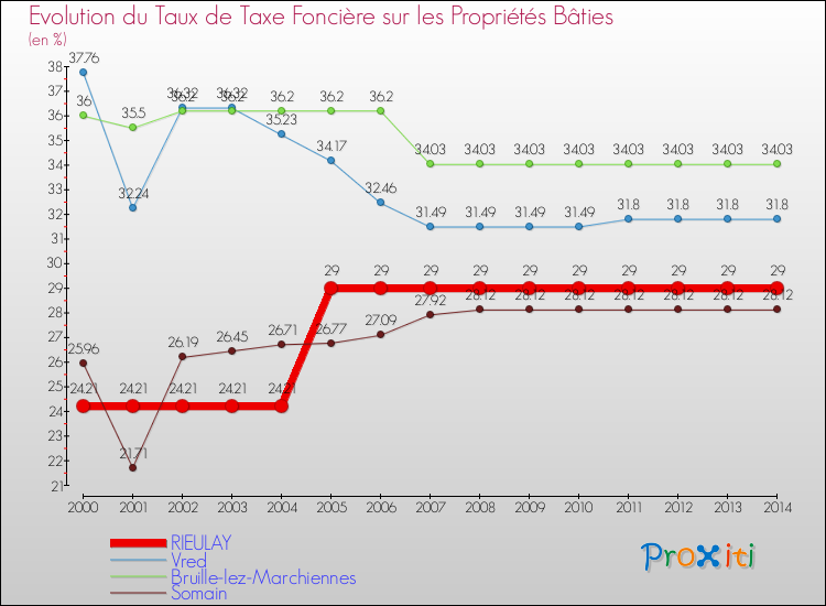 Evolution du taux de la taxe foncière sur le bati pour RIEULAY et les communes proches de 2000 à 2014 Comparaison des taux de taxe foncière sur le bati pour RIEULAY et les communes voisines de 2000 à 2014