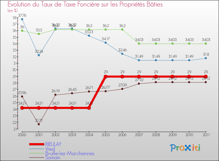 Evolution du taux de la taxe foncière sur le bati pour RIEULAY et les communes proches Comparaison des taux de taxe foncière sur le bati pour RIEULAY et les communes voisines