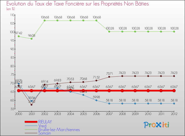 Evolution du taux de la taxe foncière sur les immeubles et terrains non batis pour RIEULAY et les communes proches de 2000 à 2012 Comparaison des taux de la taxe foncière sur les immeubles et terrains non batis pour RIEULAY et les communes voisines de 2000 à 2012