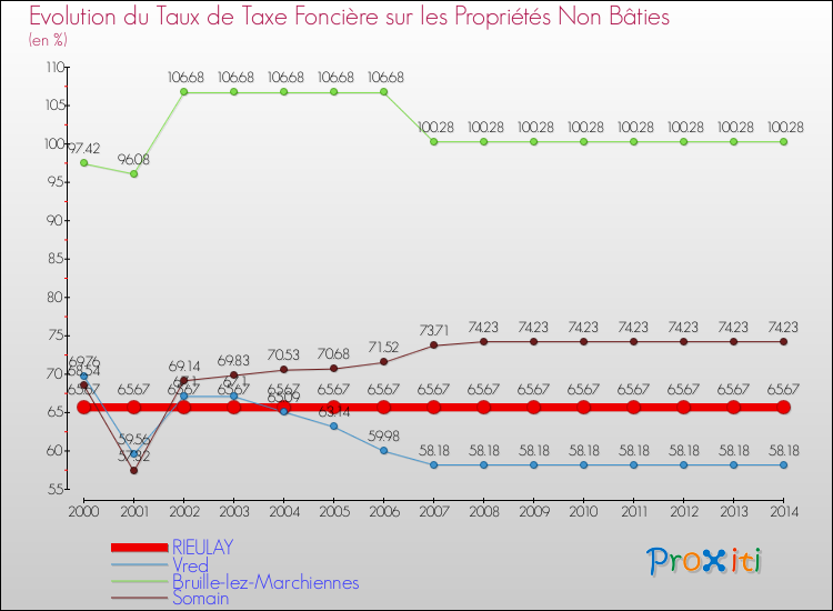 Evolution du taux de la taxe foncière sur les immeubles et terrains non batis pour RIEULAY et les communes proches de 2000 à 2014 Comparaison des taux de la taxe foncière sur les immeubles et terrains non batis pour RIEULAY et les communes voisines de 2000 à 2014
