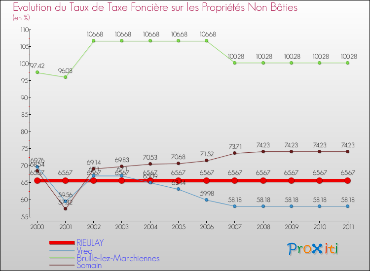 Evolution du taux de la taxe foncière sur les immeubles et terrains non batis pour RIEULAY et les communes proches Comparaison des taux de la taxe foncière sur les immeubles et terrains non batis pour RIEULAY et les communes voisines