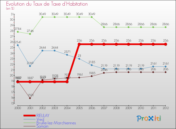 Evolution du taux de la taxe d'habitation pour RIEULAY et les communes proches Comparaison des taux de la taxe d'habitation pour RIEULAY et les communes voisines