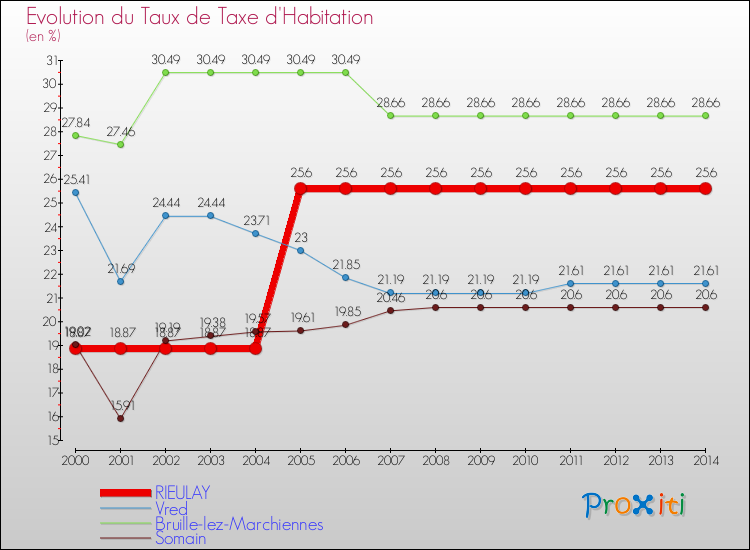 Evolution du taux de la taxe d'habitation pour RIEULAY et les communes proches de 2000 à 2014 Comparaison des taux de la taxe d'habitation pour RIEULAY et les communes voisines de 2000 à 2014