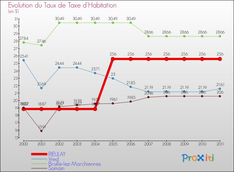 Evolution du taux de la taxe d'habitation pour RIEULAY et les communes proches Comparaison des taux de la taxe d'habitation pour RIEULAY et les communes voisines