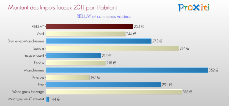 Montant des impôts locaux par Habitant pour RIEULAY et les communes proches Comparaison des impôts locaux par habitant pour RIEULAY et les communes voisines