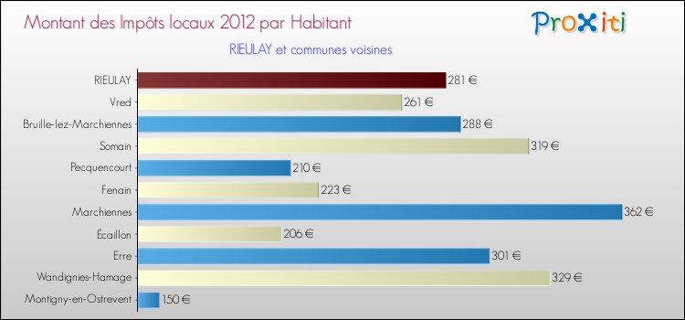 Montant des impôts locaux par Habitant pour RIEULAY et les communes proches Comparaison des impôts locaux par habitant pour RIEULAY et les communes voisines