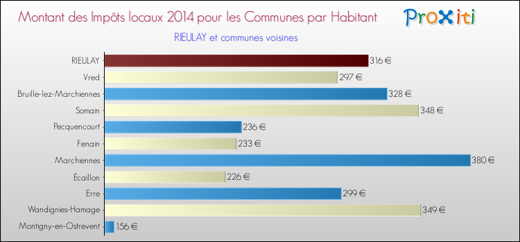Montant des impôts locaux par Habitant pour RIEULAY et les communes proches en 2014 Comparaison des impôts locaux par habitant pour RIEULAY et les communes voisines en 2014