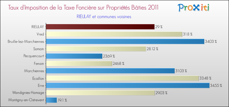 Taux d'imposition de la taxe foncière sur le bati 2011 pour RIEULAY et les communes proches Comparaison des taux d'imposition de la taxe foncière sur le bati 2011 pour RIEULAY et les communes voisines