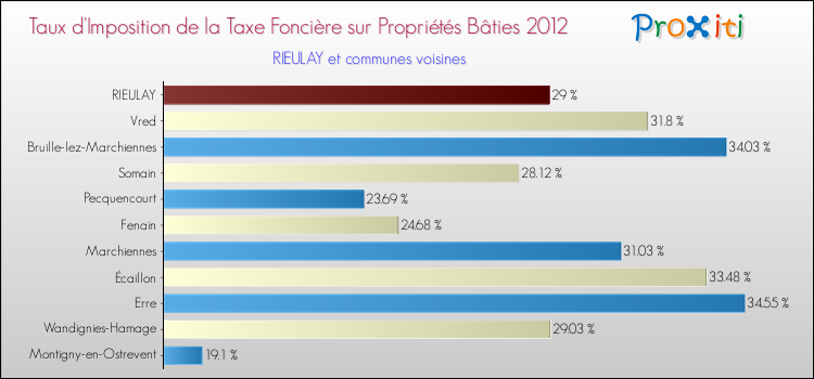 Taux d'imposition de la taxe foncière sur le bati 2012 pour RIEULAY et les communes proches Comparaison des taux d'imposition de la taxe foncière sur le bati 2012 pour RIEULAY et les communes voisines