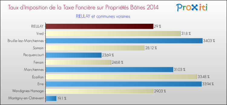 Taux d'imposition de la taxe foncière sur le bati 2014 pour RIEULAY et les communes proches Comparaison des taux d'imposition de la taxe foncière sur le bati 2014 pour RIEULAY et les communes voisines