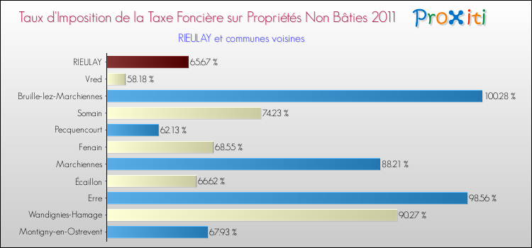 Taux d'imposition de la taxe foncière sur les immeubles et terrains non batis 2011 pour RIEULAY et les communes proches Comparaison des taux d'imposition de la taxe foncière sur les immeubles et terrains non batis 2011 pour RIEULAY et les communes voisines