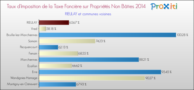 Taux d'imposition de la taxe foncière sur les immeubles et terrains non batis 2014 pour RIEULAY et les communes proches Comparaison des taux d'imposition de la taxe foncière sur les immeubles et terrains non batis 2014 pour RIEULAY et les communes voisines