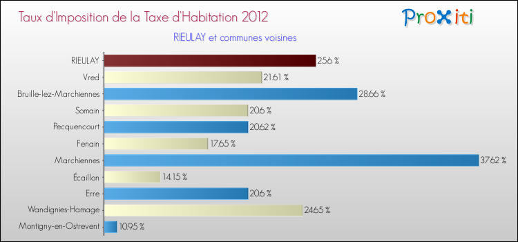 Taux d'imposition de la taxe d'habitation 2012 pour RIEULAY et les communes proches Comparaison des taux d'imposition de la taxe d'habitation 2012 pour RIEULAY et les communes voisines