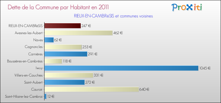 Dette par habitant de la commune en 2011 pour RIEUX-EN-CAMBRéSIS et les communes proches Comparaison de la dette par habitant de la commune en 2011 pour RIEUX-EN-CAMBRéSIS et les communes voisines