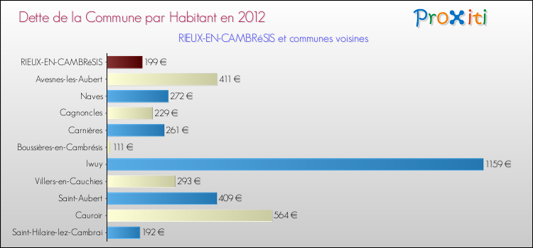 Dette par habitant de la commune en 2012 pour RIEUX-EN-CAMBRéSIS et les communes proches Comparaison de la dette par habitant de la commune en 2012 pour RIEUX-EN-CAMBRéSIS et les communes voisines