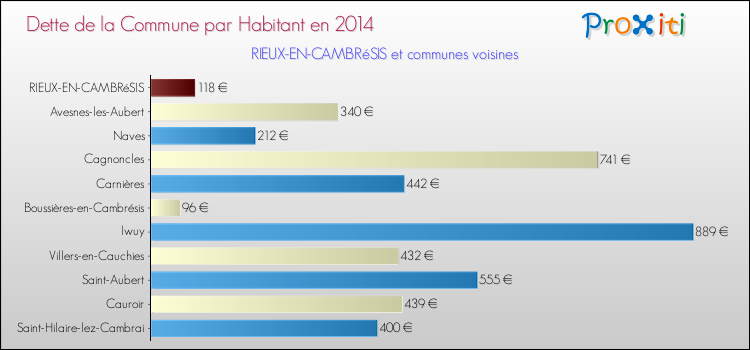Dette par habitant de la commune en 2014 pour RIEUX-EN-CAMBRéSIS et les communes proches Comparaison de la dette par habitant de la commune en 2014 pour RIEUX-EN-CAMBRéSIS et les communes voisines
