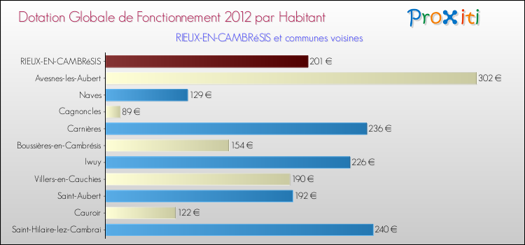 Montant des dotations globales de fonctionnement DGF par Habitant pour RIEUX-EN-CAMBRéSIS et les communes proches Comparaison des des dotations globales de fonctionnement DGF par habitant pour RIEUX-EN-CAMBRéSIS et les communes voisines
