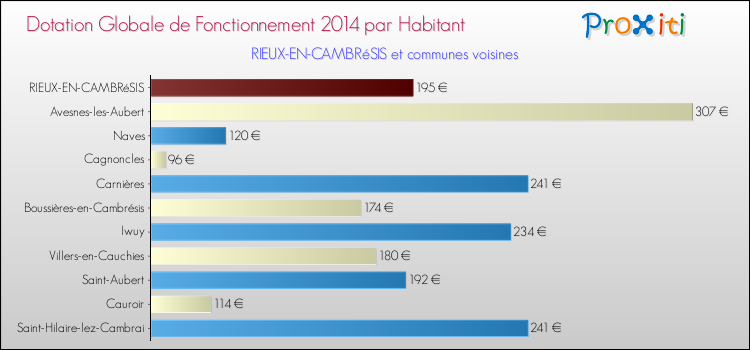 Montant des dotations globales de fonctionnement DGF par Habitant pour RIEUX-EN-CAMBRéSIS et les communes proches en 2014. Comparaison des des dotations globales de fonctionnement DGF par habitant pour RIEUX-EN-CAMBRéSIS et les communes voisines en 2014.