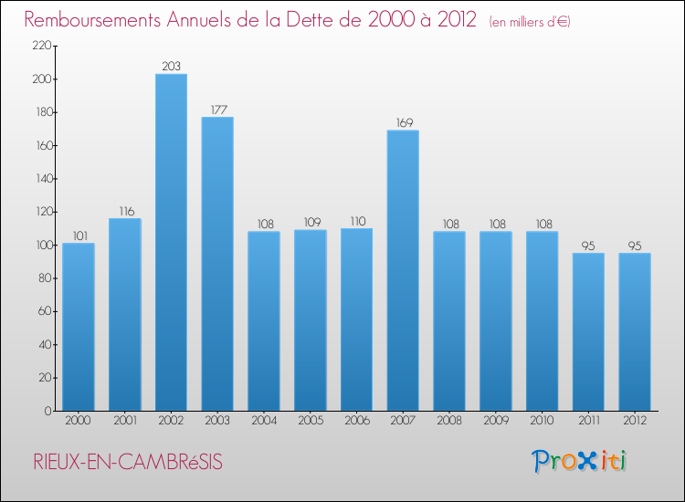Evolution de l'annuité de la dette pour la commune de RIEUX-EN-CAMBRéSIS de 2000 à 2012 Annuités de la dette pour RIEUX-EN-CAMBRéSIS de 2000 à 2012