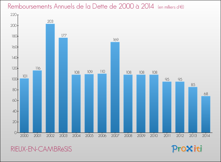 Evolution de l'annuité de la dette pour la commune de RIEUX-EN-CAMBRéSIS de 2000 à 2014 Annuités de la dette pour RIEUX-EN-CAMBRéSIS de 2000 à 2014