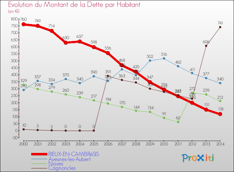Evolution de la dette par habitant pour la commune de RIEUX-EN-CAMBRéSIS et les communes proches de 2000 à 2014 Comparaison de la dette par habitant pour RIEUX-EN-CAMBRéSIS et les communes voisines de 2000 à 2014