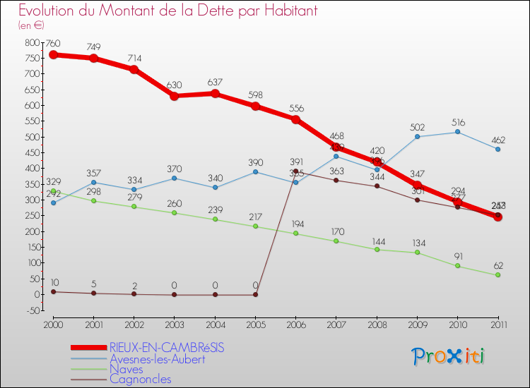 Evolution de la dette par habitant pour la commune de RIEUX-EN-CAMBRéSIS et les communes proches Comparaison de la dette par habitant pour RIEUX-EN-CAMBRéSIS et les communes voisines