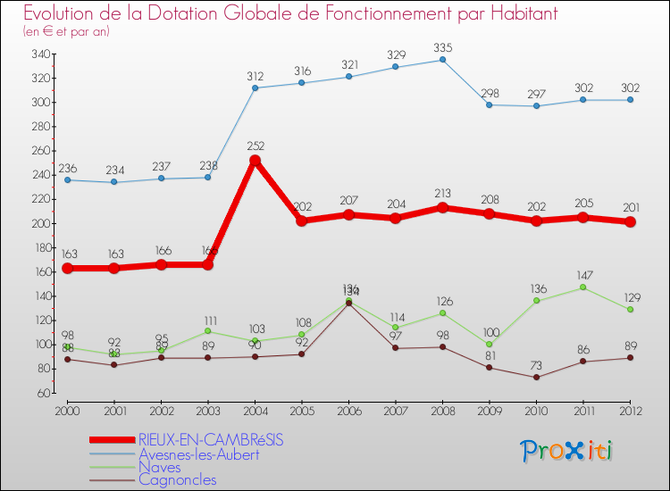 Evolution et montant de la dotation globale de fonctionnement par Habitant pour RIEUX-EN-CAMBRéSIS et les communes proches Comparaison des dotations globales de fonctionnement par habitant pour RIEUX-EN-CAMBRéSIS et les communes voisines