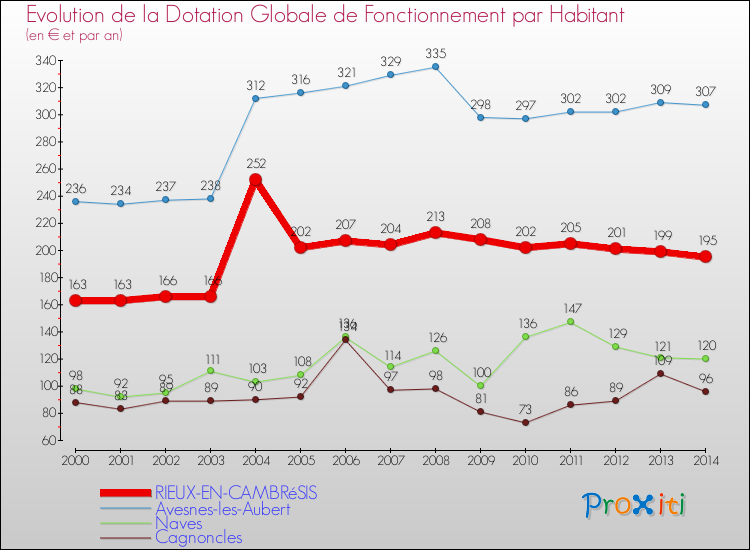 Evolution et montant de la dotation globale de fonctionnement par Habitant pour RIEUX-EN-CAMBRéSIS et les communes proches de 2000 à 2014. Comparaison des dotations globales de fonctionnement par habitant pour RIEUX-EN-CAMBRéSIS et les communes voisines de 2000 à 2014.